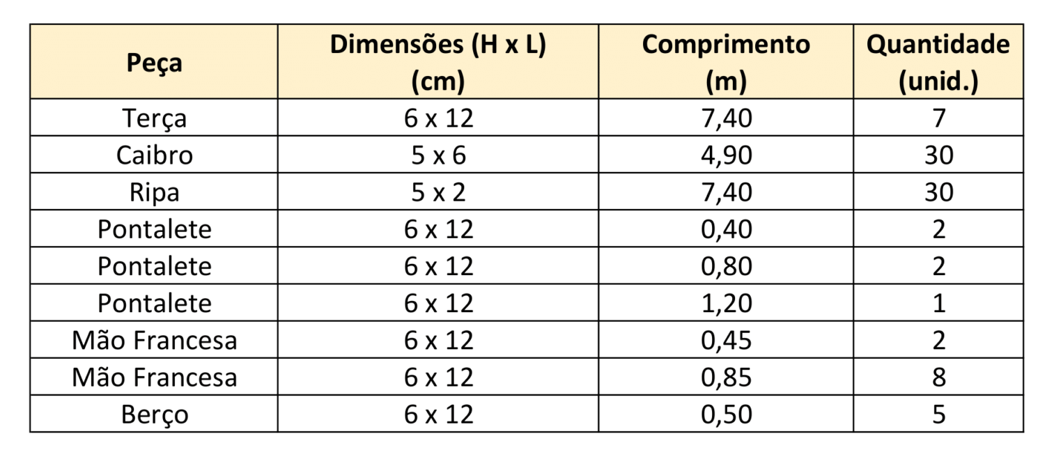 Tabela completa do Quantitativo de Madeiramento de um Telhado 2 águas